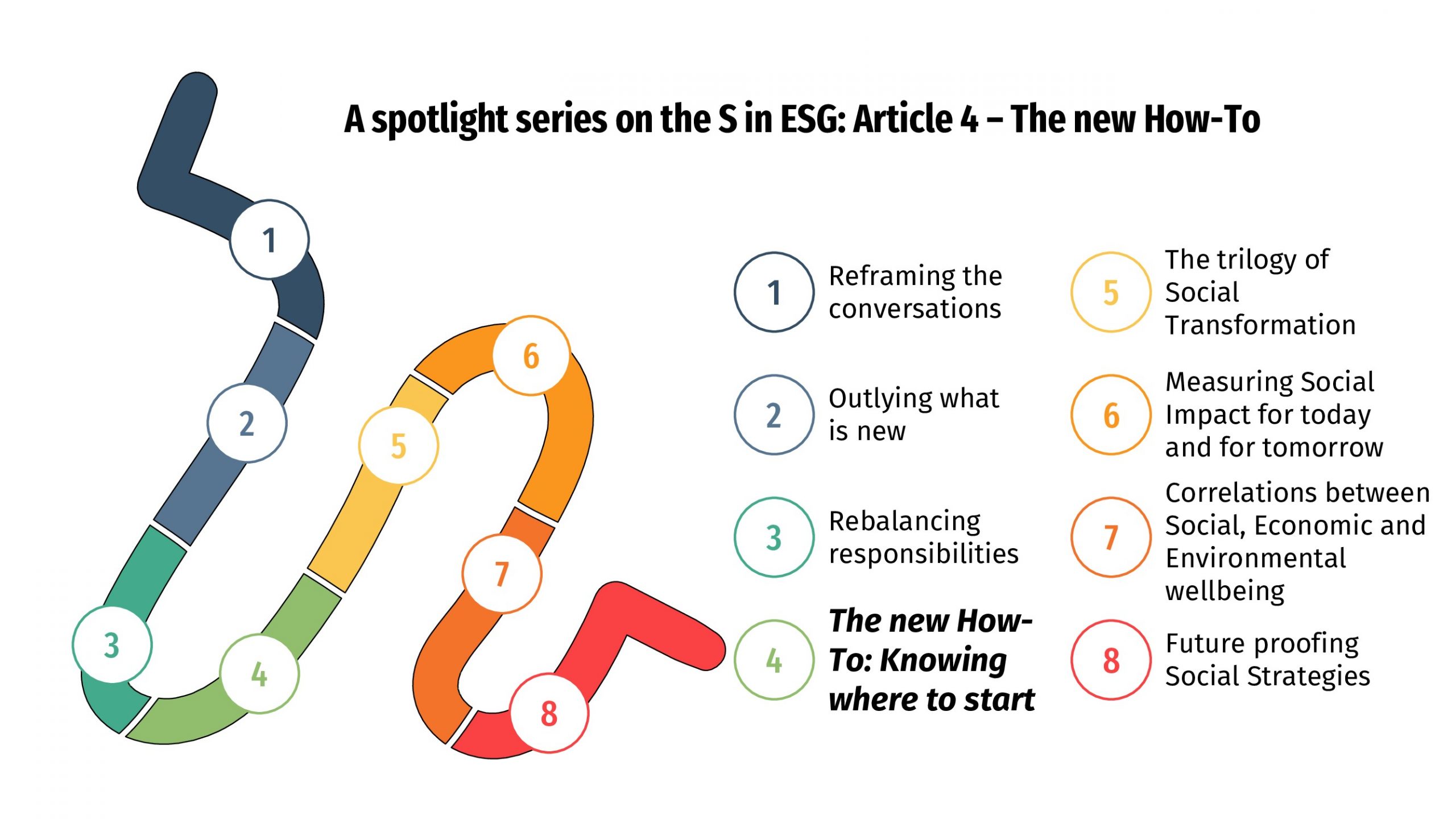 ESG - Knowing where to start - the new how-to